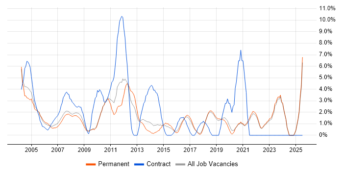 Job vacancy trend for SLA in Poole