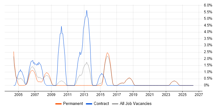 SMS job vacancy trend in Poole