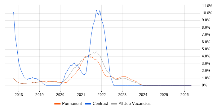 SnapLogic job vacancy trend in Poole