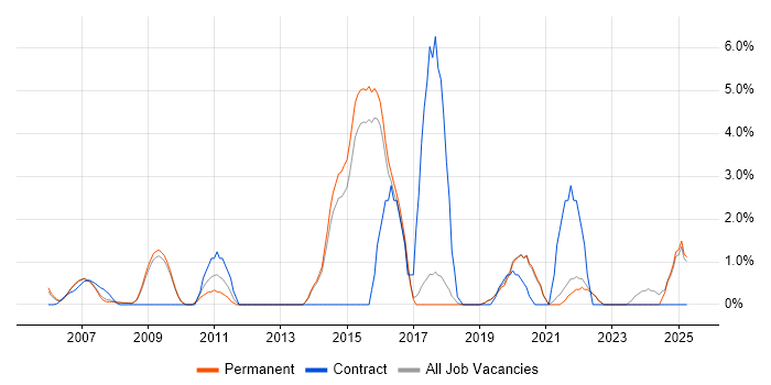 Job vacancy trend for SOA in Poole Job vacancy trend for SOA in Poole
