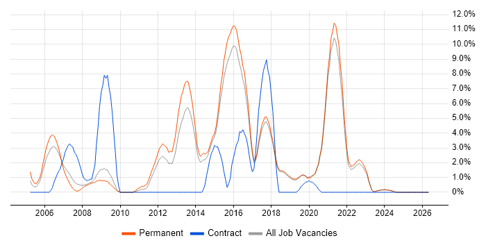 SOAP job vacancy trend in Poole