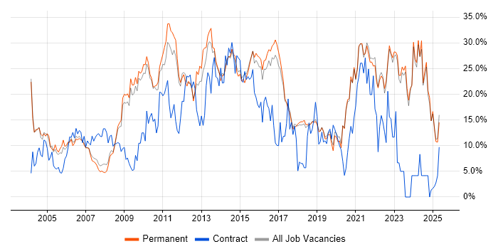 Job vacancy trend for Social Skills in Poole