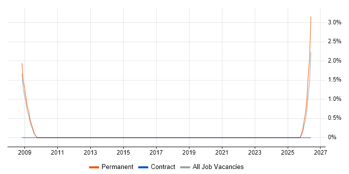 Software Delivery Manager job vacancy trend in Poole