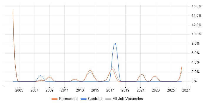 Software Delivery job vacancy trend in Poole