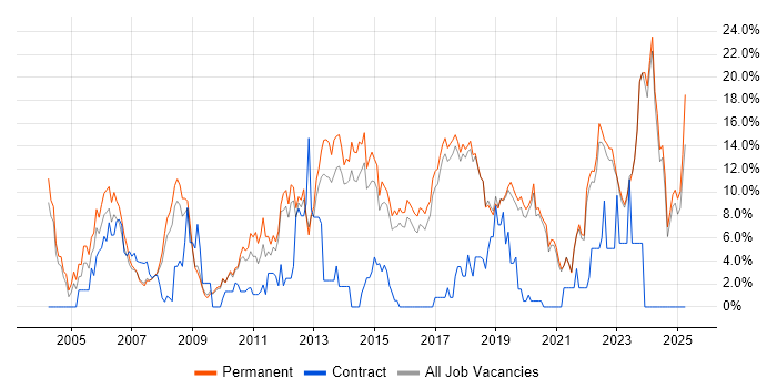 Job vacancy trend for Software Engineer in Poole Job vacancy trend for Software Engineer in Poole