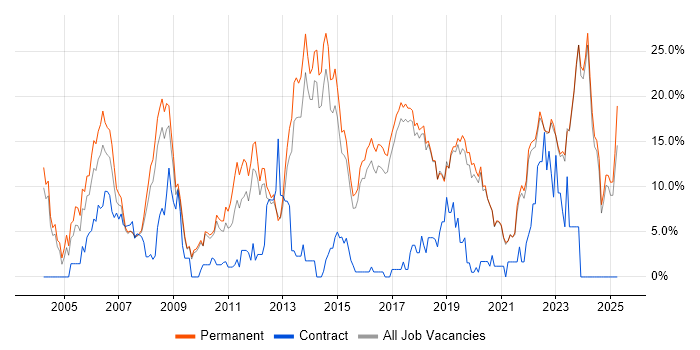 Job vacancy trend for Software Engineering in Poole