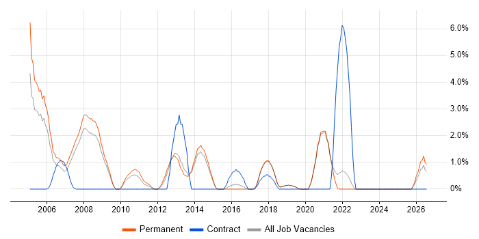 Software Manager job vacancy trend in Poole