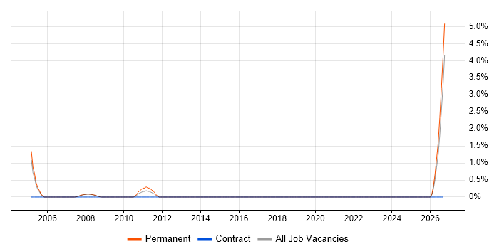 Software Release Manager job vacancy trend in Poole