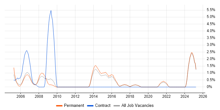Job vacancy trend for Software Test Engineer in Poole