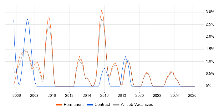 Software Tester job vacancy trend in Poole