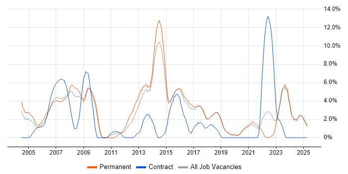Job vacancy trend for Software Testing in Poole