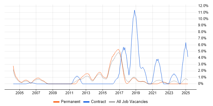 Job vacancy trend for Solutions Architect in Poole Job vacancy trend for Solutions Architect in Poole