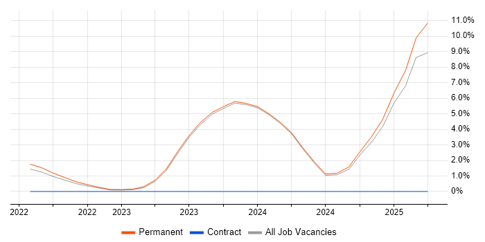 Job vacancy trend for Spring Boot in Poole