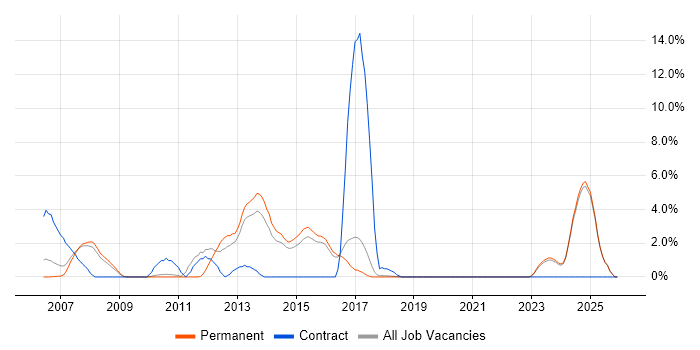 Spring job vacancy trend in Poole