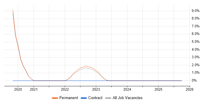 Sprint Retrospective job vacancy trend in Poole