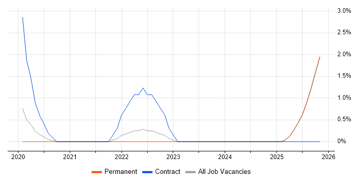 Sprint Review job vacancy trend in Poole