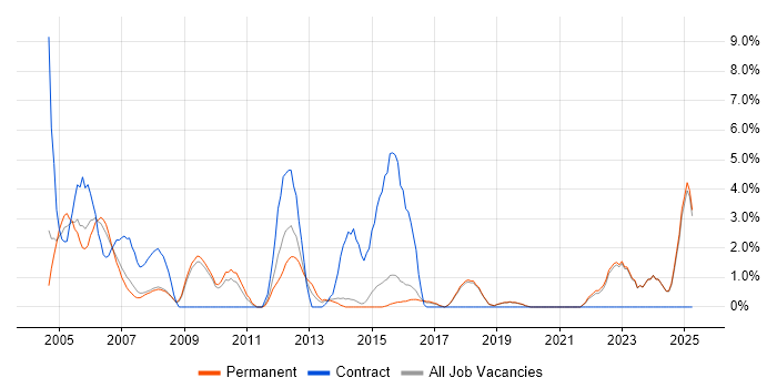 Job vacancy trend for SQL DBA in Poole Job vacancy trend for SQL DBA in Poole