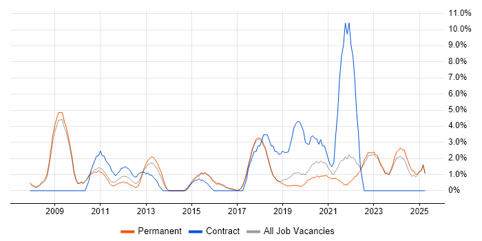 Job vacancy trend for SQL Server Integration Services in Poole