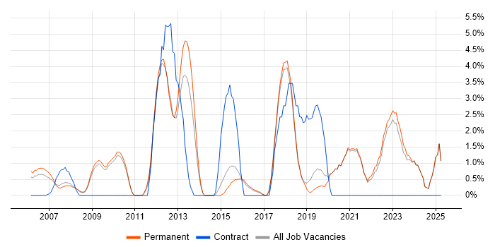 Job vacancy trend for SQL Server Reporting Services in Poole