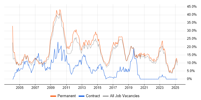 Job vacancy trend for SQL Server in Poole