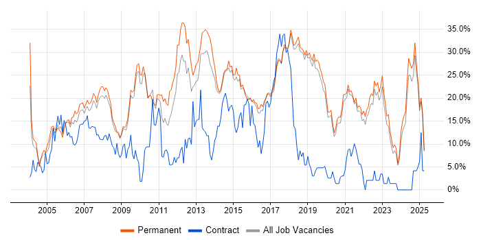 Job vacancy trend for SQL in Poole Job vacancy trend for SQL in Poole