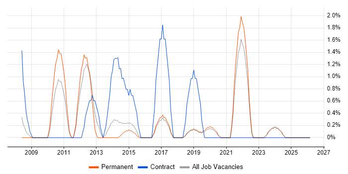 Stakeholder Engagement job vacancy trend in Poole