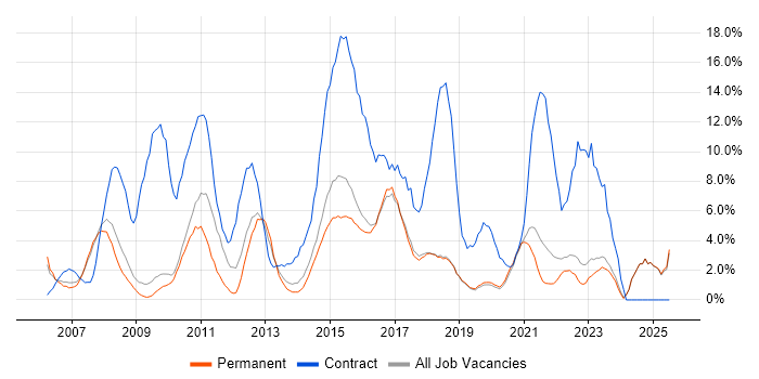 Job vacancy trend for Stakeholder Management in Poole