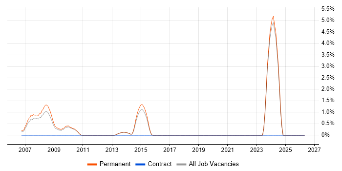 STL job vacancy trend in Poole