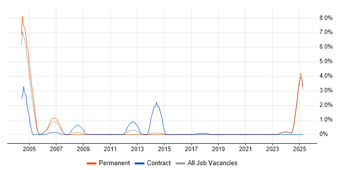 Job vacancy trend for Storage Management in Poole