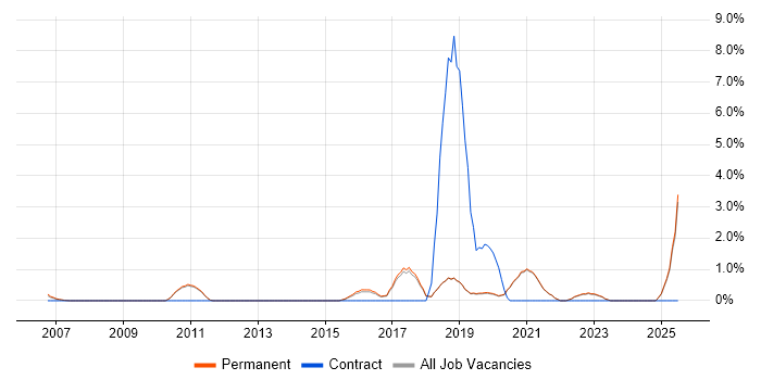 Job vacancy trend for Strategic Roadmap in Poole