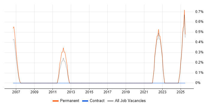 Job vacancy trend for Strategic Thinking in Poole
