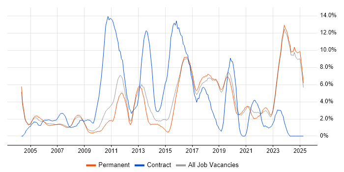 Job vacancy trend for Support Engineer in Poole