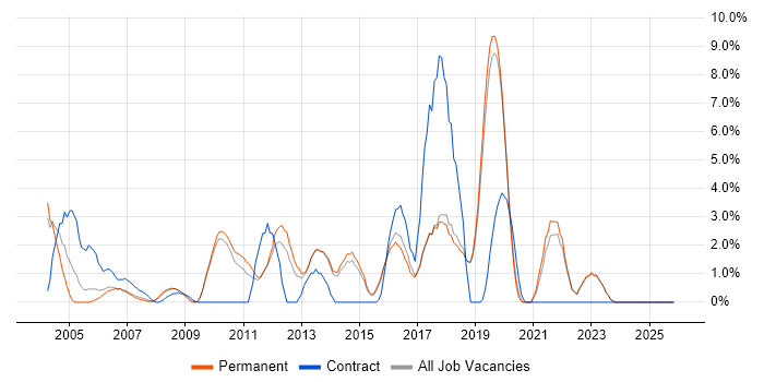 Support Technician job vacancy trend in Poole