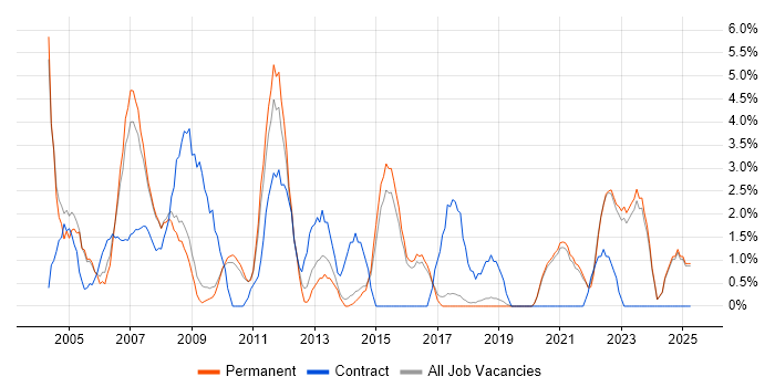 Job vacancy trend for System Testing in Poole