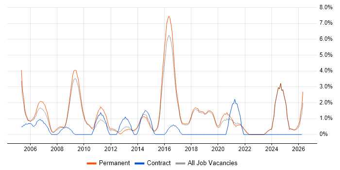 Systems Engineer job vacancy trend in Poole