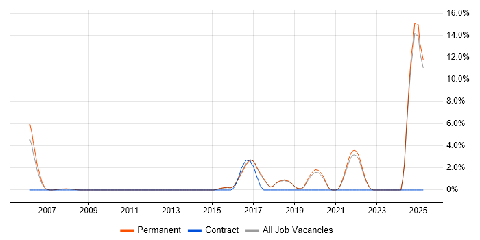 Job vacancy trend for Systems Engineering in Poole