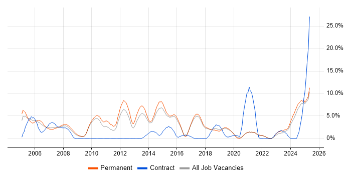 Job vacancy trend for T-SQL in Poole