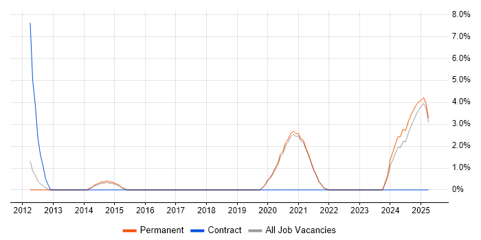 Job vacancy trend for Task Automation in Poole
