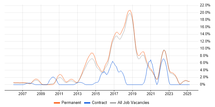 Job vacancy trend for TDD in Poole