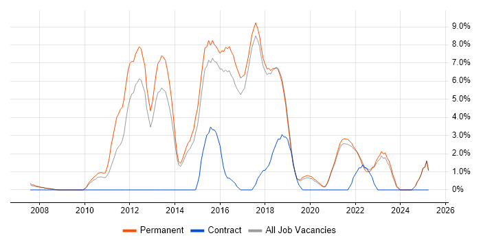 Job vacancy trend for Team Foundation Server in Poole