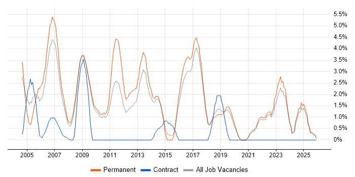 Team Leader job vacancy trend in Poole
