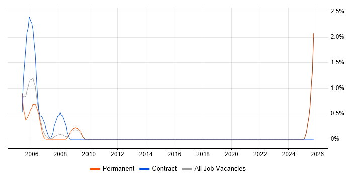 Technical Author job vacancy trend in Poole