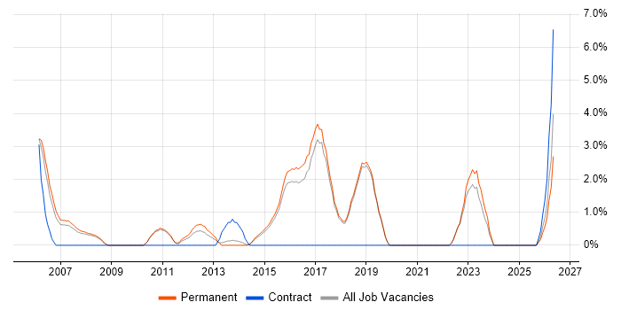 Technical Leadership job vacancy trend in Poole