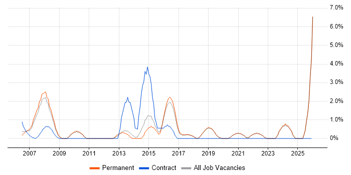 Technical Manager job vacancy trend in Poole