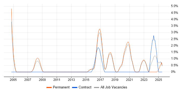 Job vacancy trend for Technology Strategy in Poole