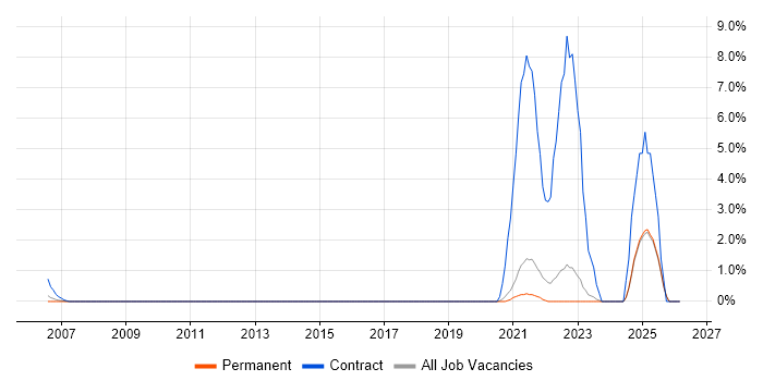 Technology Transformation job vacancy trend in Poole
