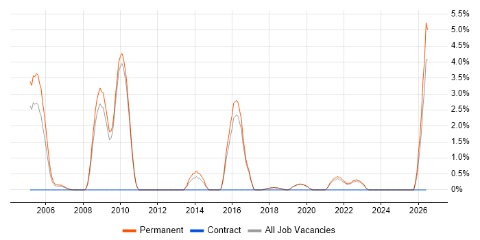 Telesales job vacancy trend in Poole