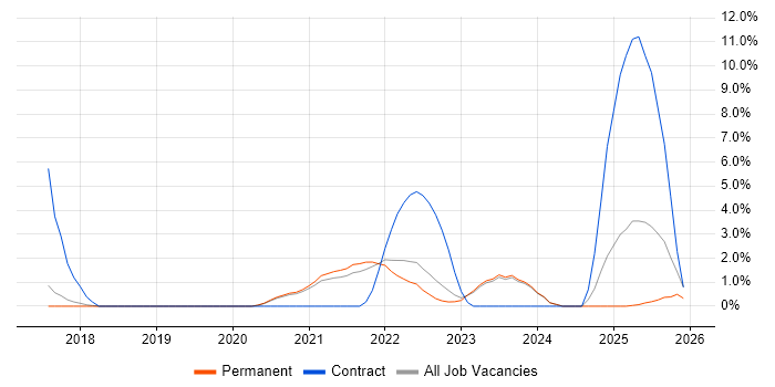 Terraform job vacancy trend in Poole
