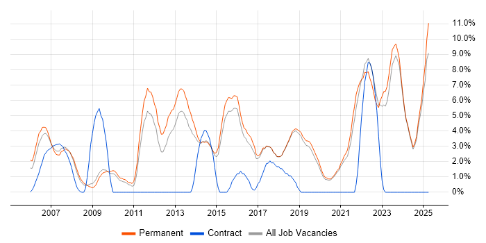 Job vacancy trend for Test Automation in Poole Job vacancy trend for Test Automation in Poole
