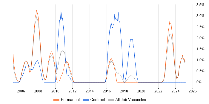 Job vacancy trend for Test Management in Poole Job vacancy trend for Test Management in Poole